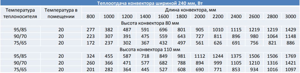Конвектор внутрипольный Stout SCN 80.240.1200