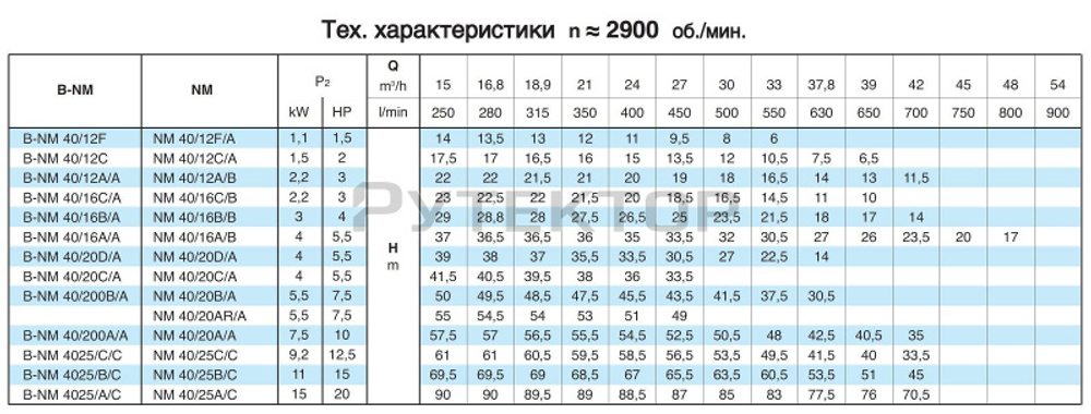 Насосный агрегат моноблочный фланцевый Calpeda NM 40/16B 230/400/50 Hz