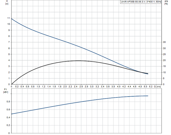 Дренажный насос Grundfos UNILIFT AP 35B.50.06.3.V
