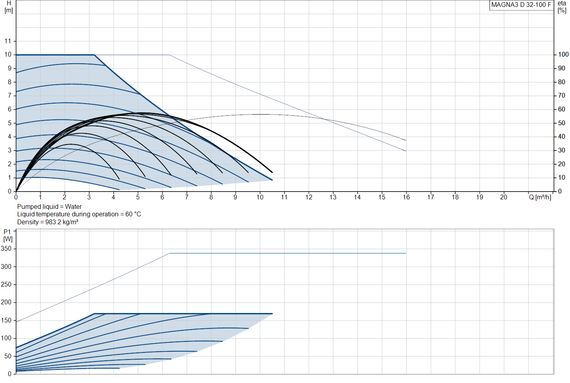 Циркуляционный насос Grundfos MAGNA3 D 32-100 F