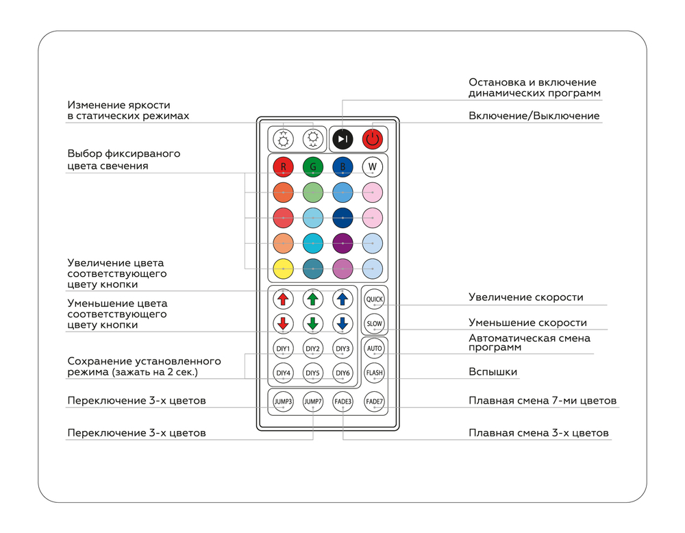 Контроллер для светодиодных лент RGB с инфракрасным пультом 6A 12V 72W/ 24V 144W GS11251 (CR2025)