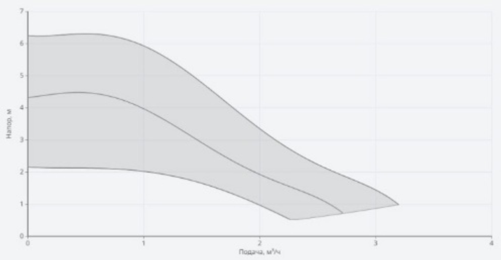 Насос NOCE 25/1-6