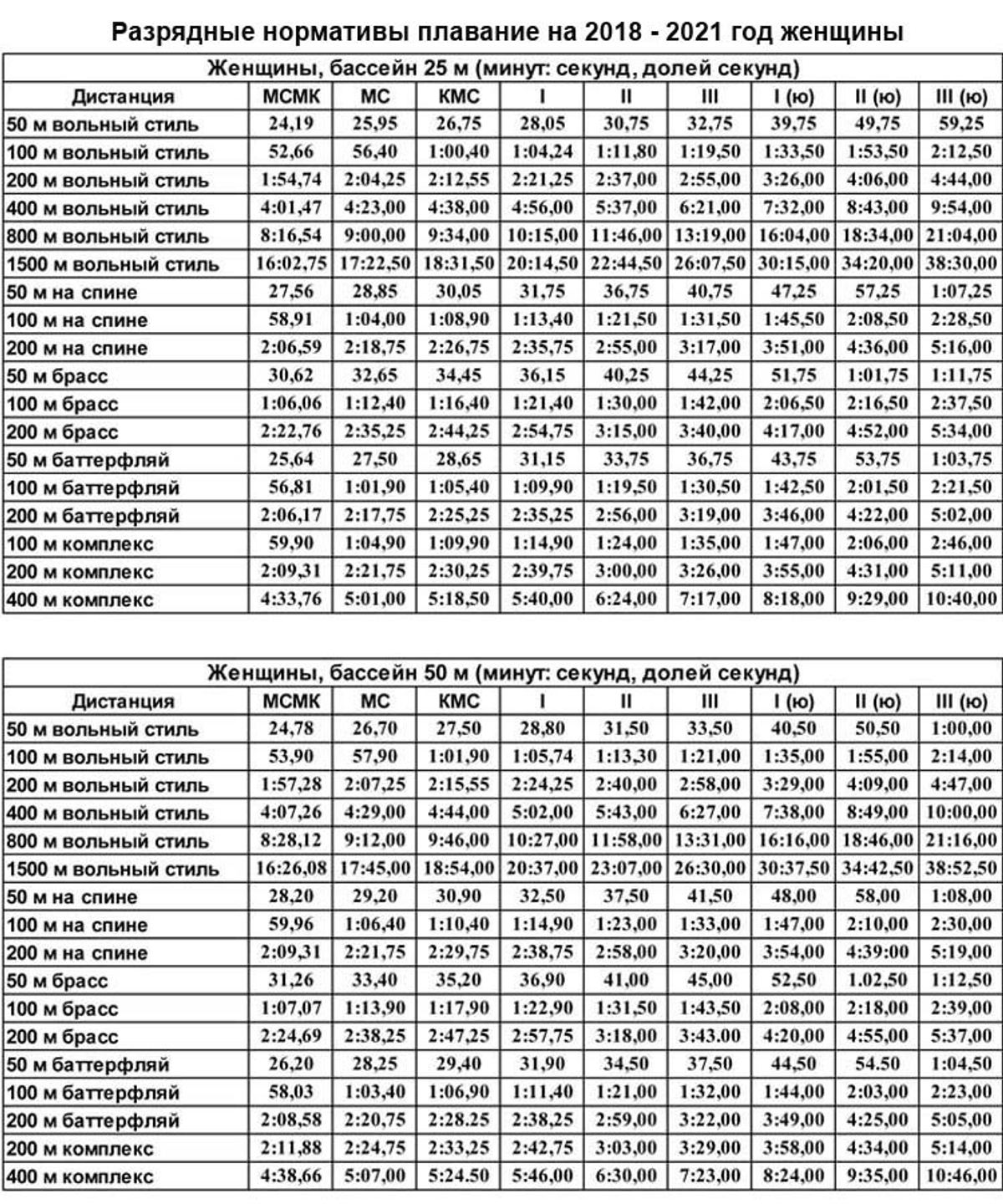 Нормативы по плаванию мужчины 25. Таблица разрядов по плаванию бассейн 50 метров. Нормативы по плаванию 2021 таблица разряды 25 метров. Разрядные нормативы по плаванию 25 метров бассейн. Таблица разрядов по плаванию бассейн 50 метров женщины.
