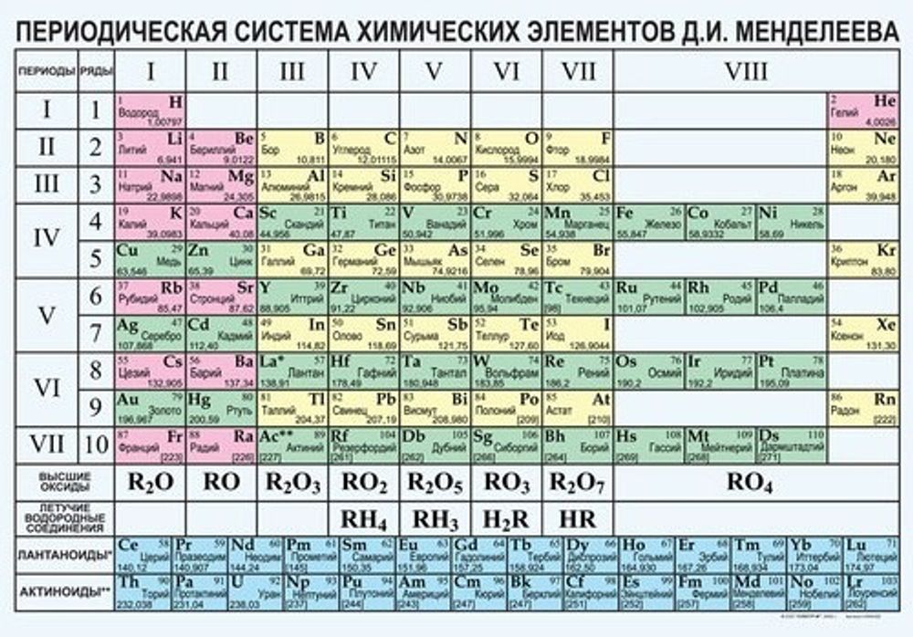 Таблица виниловая &quot;Периодическая система химических элементов Д.И.Менделеева&quot;, 100х140см