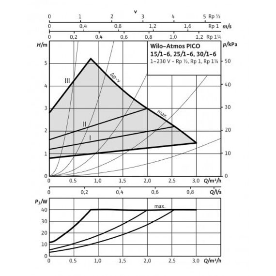 Циркуляционный насос Wilo Atmos Pico 25/1-6-180 34276