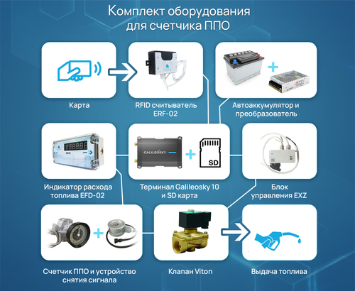 Решение на основе индикатора EFD-02 и счетчика ППО
