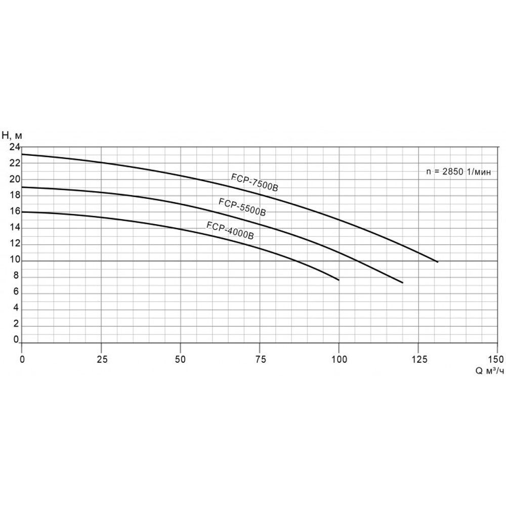 Насос FCP-7500B с префильтром 107-130м³/час(14-10м), 3ф/380В, 8,62/7,5 кВт