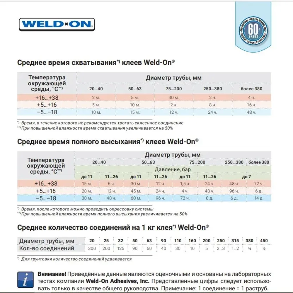 Клей для труб ПВХ Weld-On 705 PVC