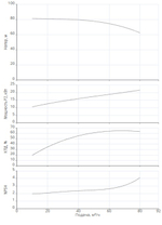 Одноступенчатый насос IPN 65/240-22,0/2
