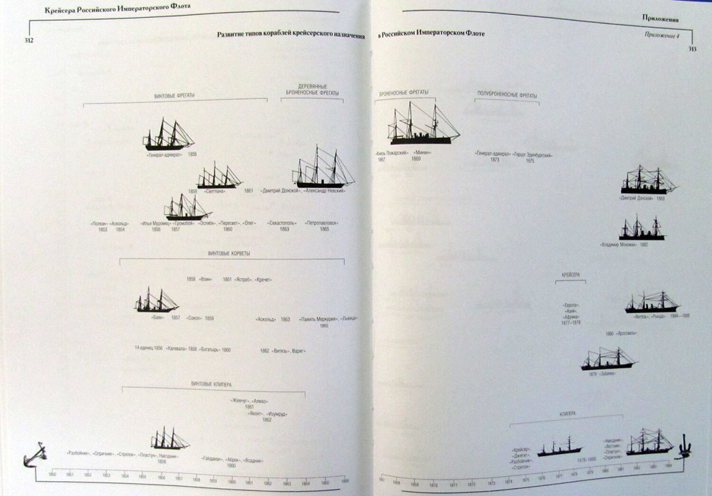 Крейсера Российского императорского флота. 1856-1917 годы. Часть 2 (у)