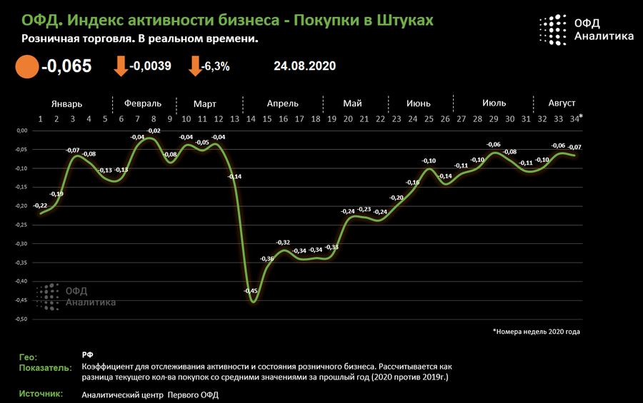 ОФД Индекс - индекс бизнес активности от 24.08