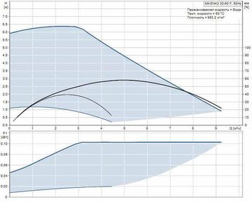 Циркуляционный насос Grundfos MAGNA3 32-60 F