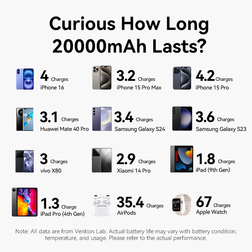 20000mAh Power Bank (USB-C + USB-C/USB-C/USB-A) with Built-in USB-C to USB-C Cable 22.5W Beige LED Display Type