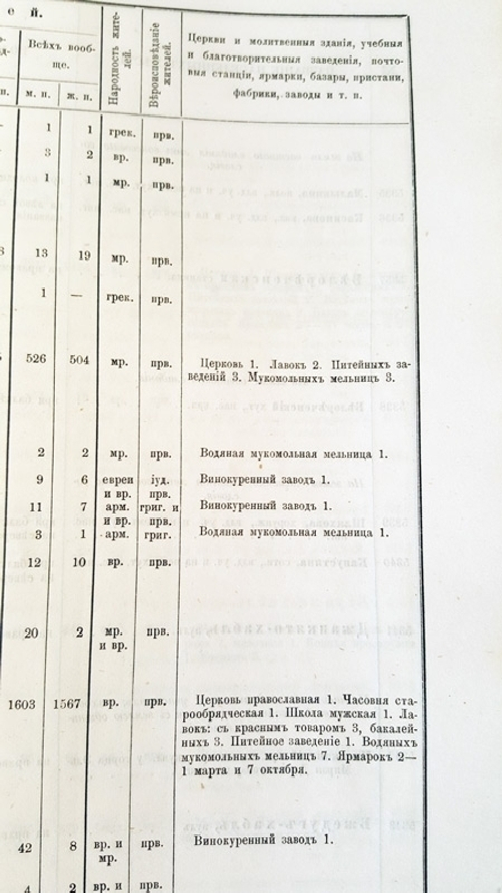 "Сборник сведений о Кавказе  Том VIII. Списки населенных мест по сведениям 1882 года". Составлены есаулом Е.Д. Фелицыным. 1885 г.