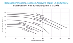 Насос для аттракционов бассейна - 168 м³/ч при h=8м, 11кВт, 380В, фланец - 6" - LX WEQ1500 - AquaViva
