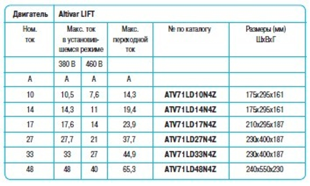 ATV71LD17N4Z Преобразователь частоты ATV71L (Altivar Lift) 7,5КВт 17А 380...480В