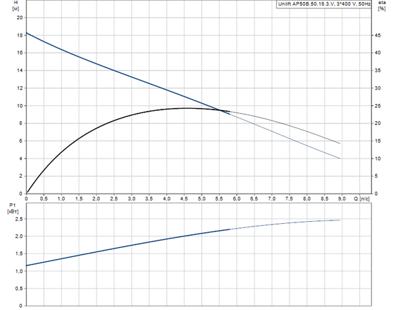 Дренажный насос Grundfos UNILIFT AP 50B.50.15.3.V