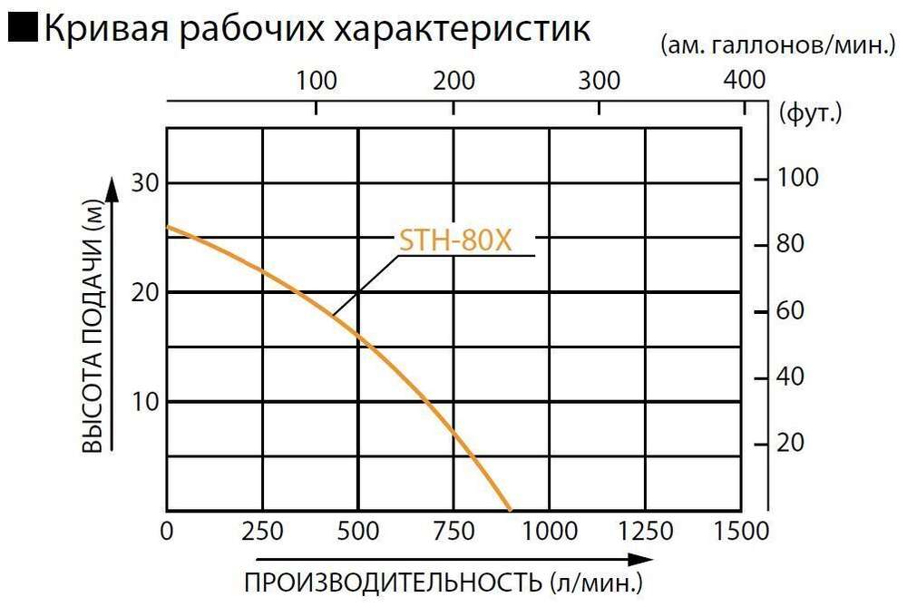Бензиновая мотопомпа для средне-загрязненной воды Koshin STH-80X