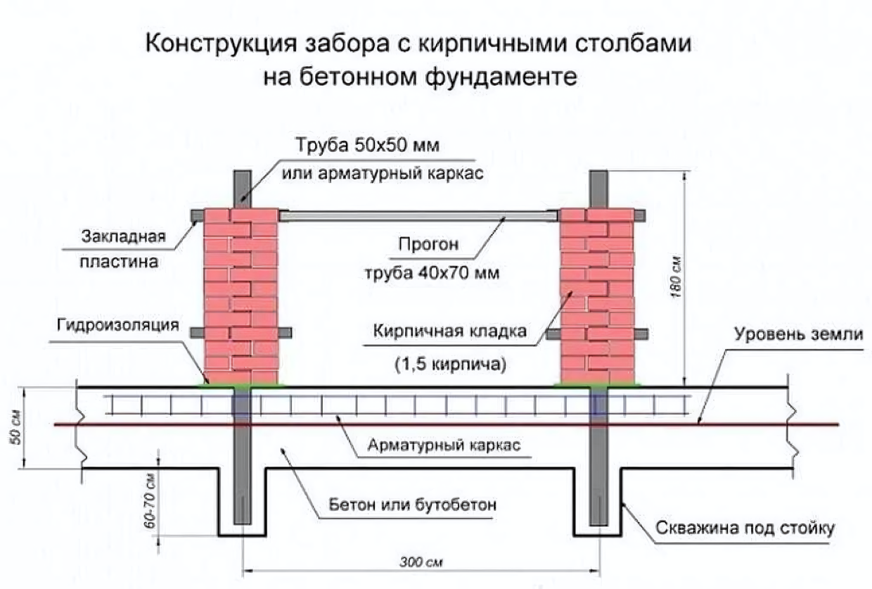 Кирпичный забор своими руками: Подробная пошаговая инструкция для начинающих строителей