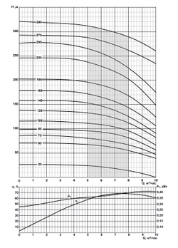 ЭЦВ 6-6.5-250 - погружной скважинный насос на воду