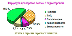 Левзея применение в народном хозяйстве - структура продуктов