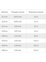 Сетеполотно леска 0,20мм, ячея 32мм, высота 1,8м