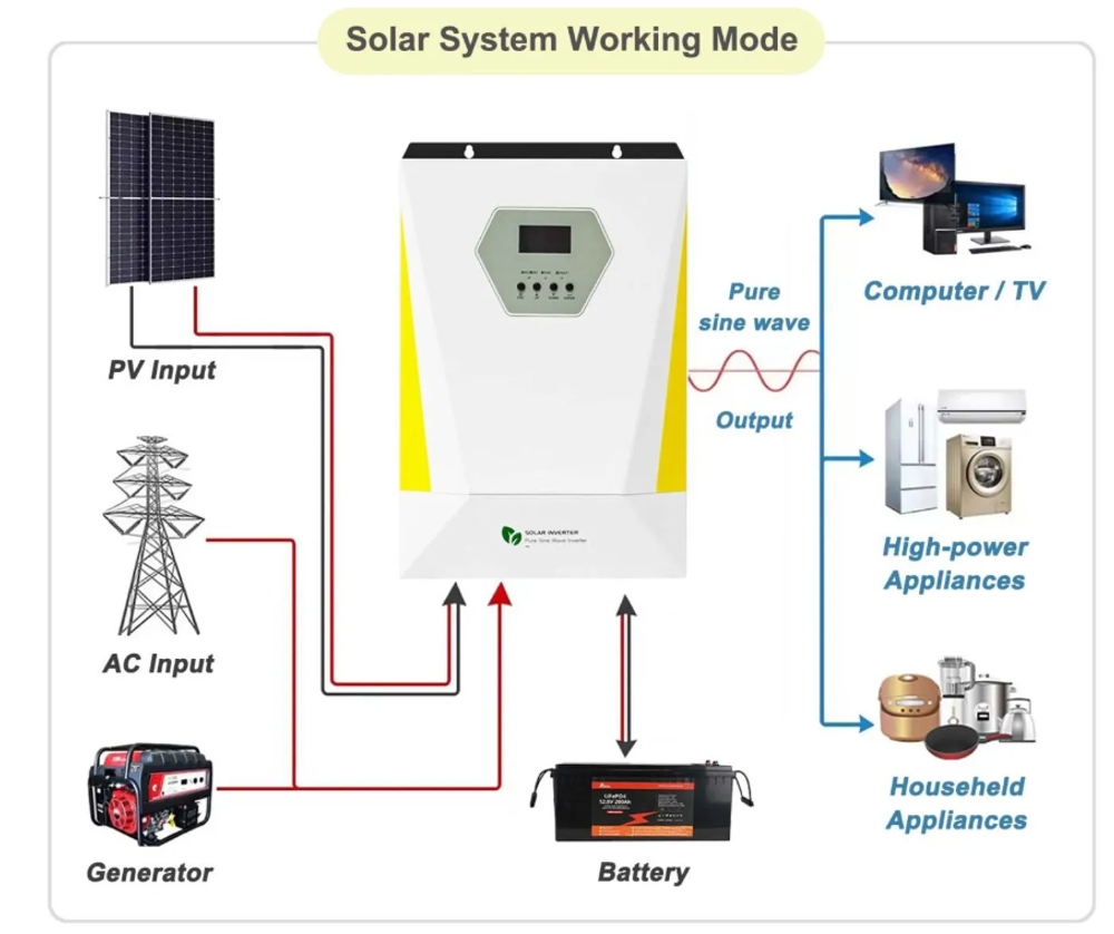 Гибридный инвертор GD40248SMHG (4 kW / 48V / PV 6500W 60-500V / MPPT)