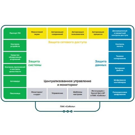 Комплект Оптимальная защита Secret Net Studio 8