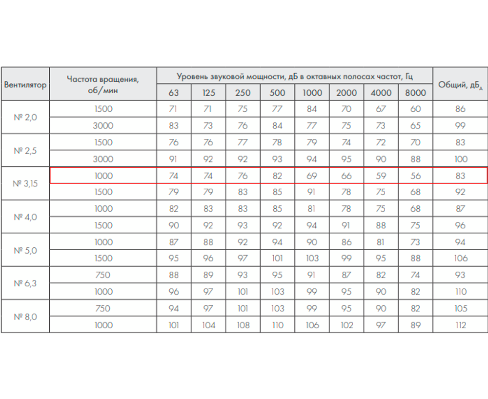 ВР 280-46-3,15 0,75 кВт*1000 об/мин левый радиальный вентилятор