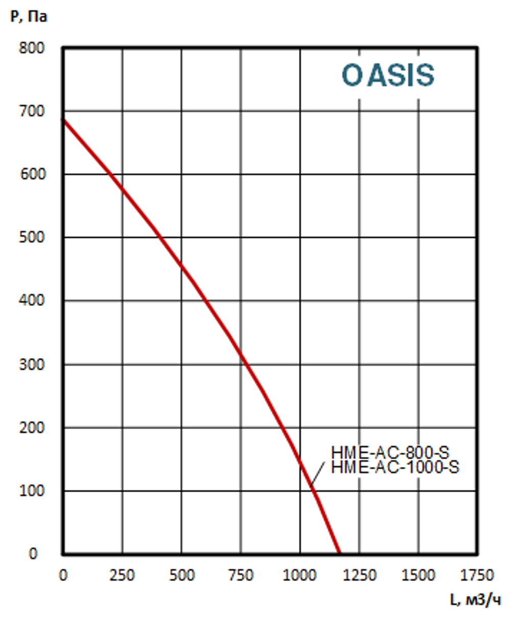 Приточно-вытяжные установки OASIS-HME-EC-1000-4.5-S