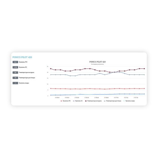 Прибор автоматического контроля E-MODE Ponics Pilot (температура, PH, EC)