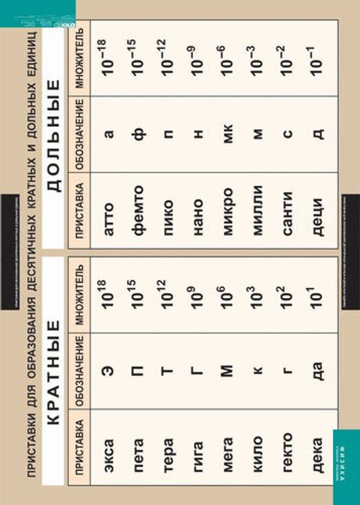 Таблица виниловая &quot;Приставки для образования десятичных кратных и дольных единиц&quot;, 100х140 см