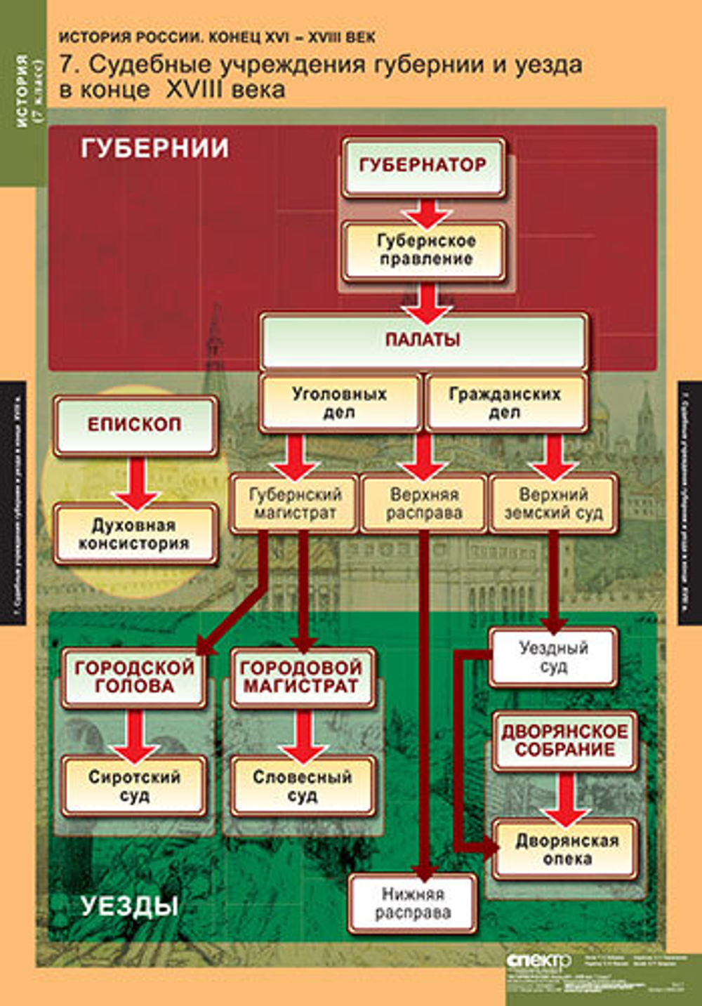 Комплект таблиц "История России 7 кл."; 9 таблиц
