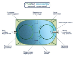 Гринлос Жироуловитель 11-800 Горизонтальный Подземный