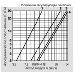 КИВ 125 0.5м с антивандальной решеткой. Клапан Инфильтрации Воздуха