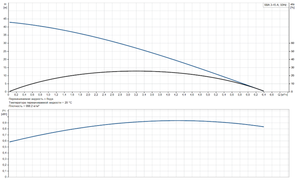Колодезный насос Grundfos SBA 3-45 A