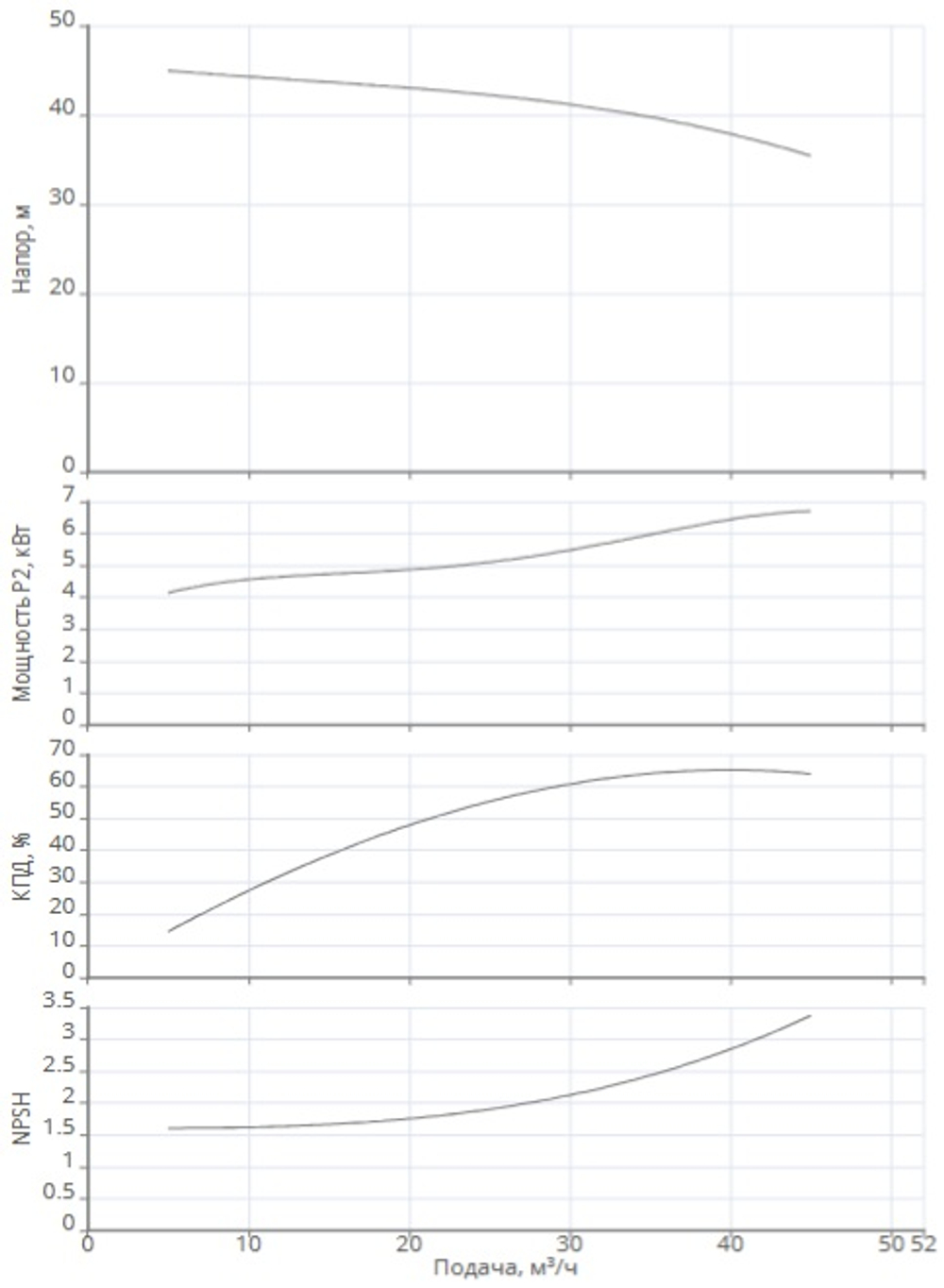 Одноступенчатый насос IPN 50/180-7,5/2