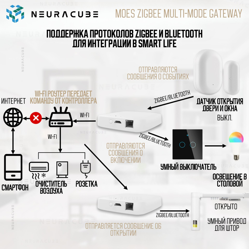 Мультипротокольный Ethernet Шлюз MOES (Zigbee 3.0 + Bluetooth + Mesh) Работает с Яндекс Алиса, Сбер Салют