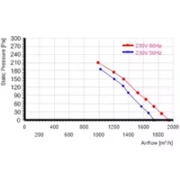 Мотор-колесо MES RO500B-4D-AC0 для крышного вентилятора