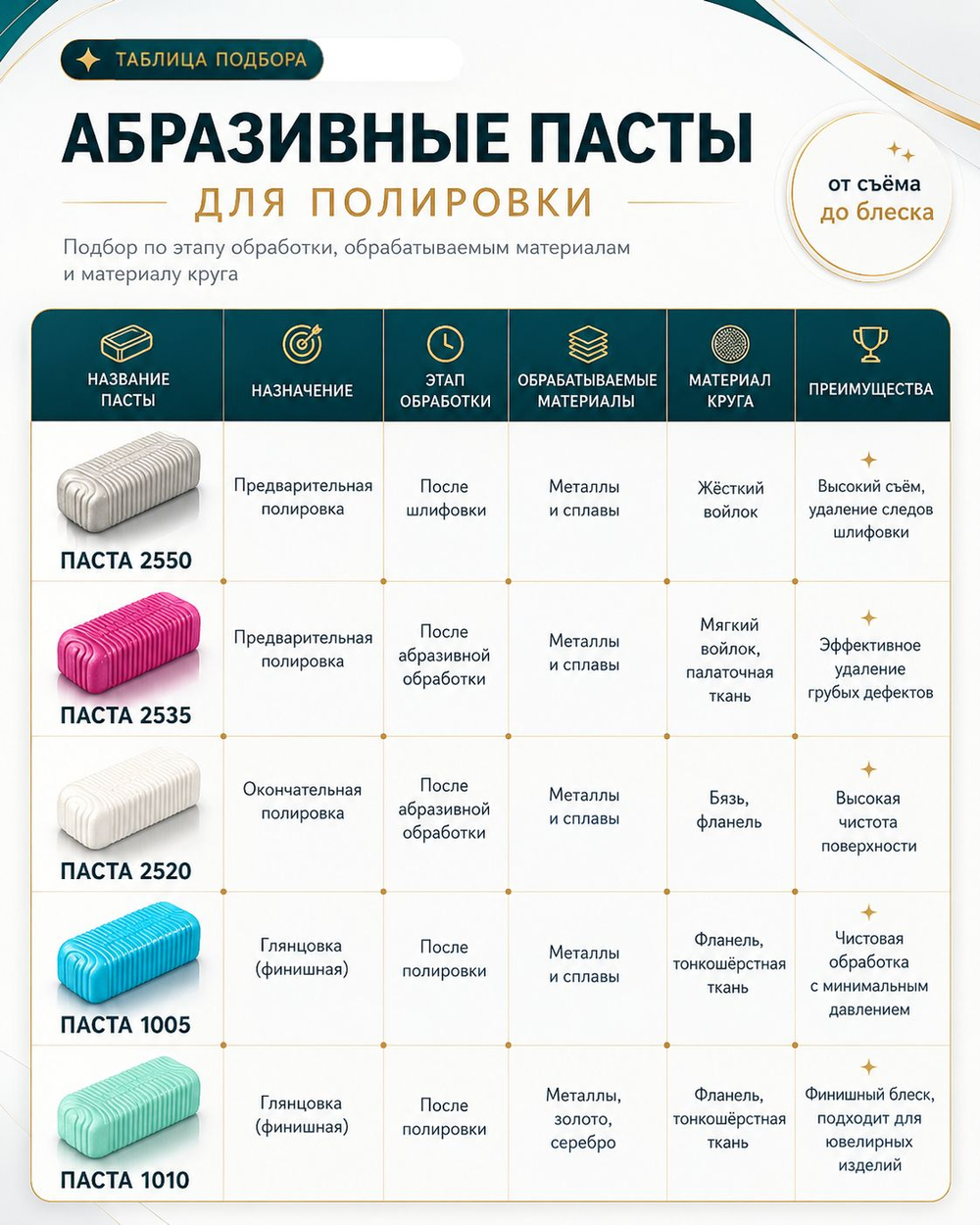 Полировальные пасты для металлов №1/ №2/ №3/№ 4 для предварительной шлифовки-полировки 350 гр