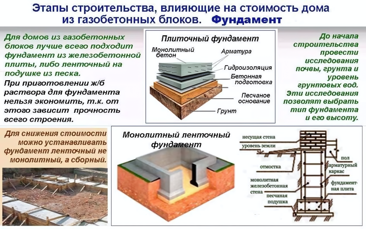 Фундамент для частного дома: виды, критерии выбора и этапы строительства – основа вашего будущего дома