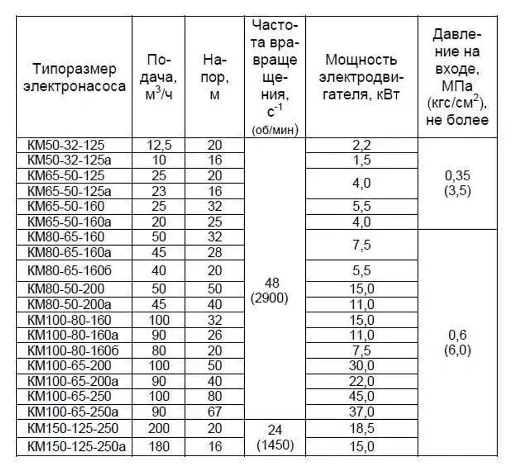 Насос КМ 80-65-160-С (РФ) с дв. 7,5/3000