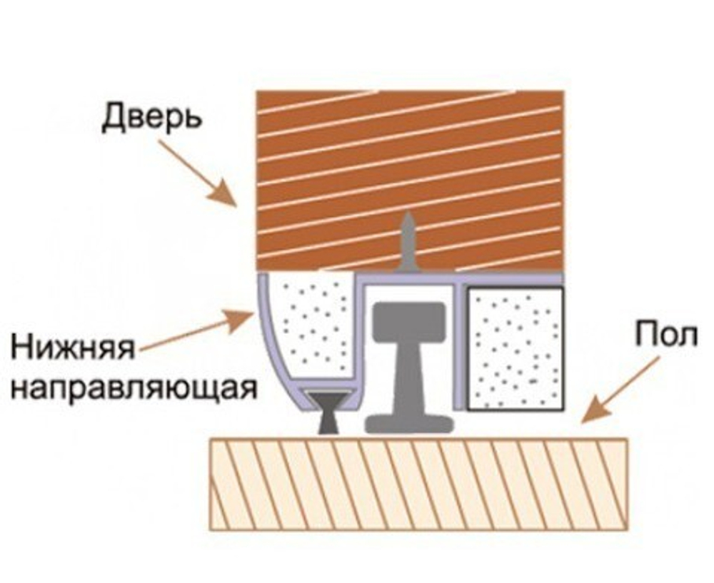 [ТОВАРА НЕТ В НАЛИЧИИ] Направляющая для раздвижных дверей нижняя ЗСК N-2 (гарантия - 1 месяц)