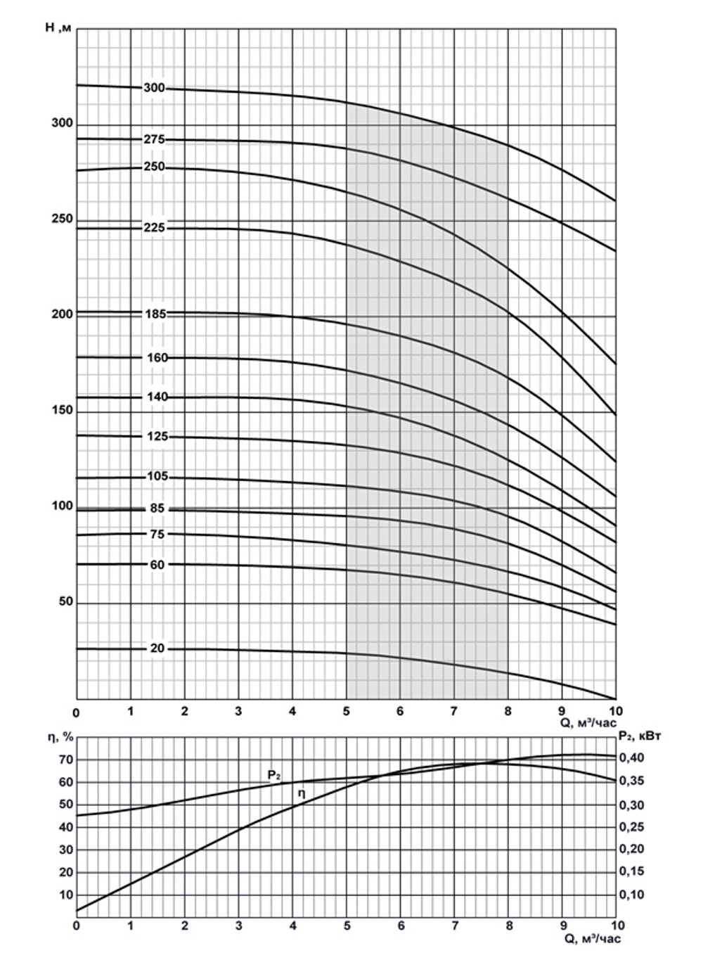 ЭЦВ 6-6.5-140 - погружной скважинный насос на воду
