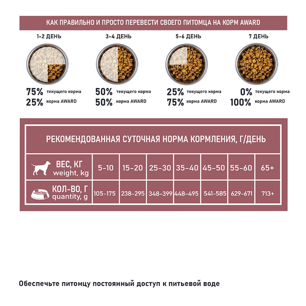 Сухой корм AWARD SPECIAL CARE Weight Control для взрослых собак всех пород для контроля веса со свежим мясом индейки 2кг