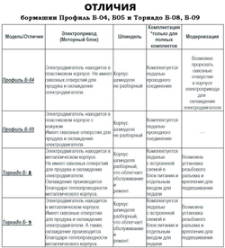 Гравер и прямошлифовальная Бормашина Tornadotool Б9/5ПР