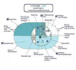 Септик Гринлос Аэро 5 низкий корпус Самотечный