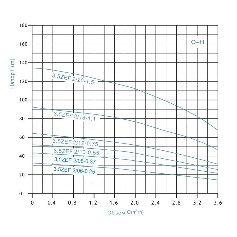 Скважинный насос 3.5ZEF2/18-1.1kw 60М Zegor