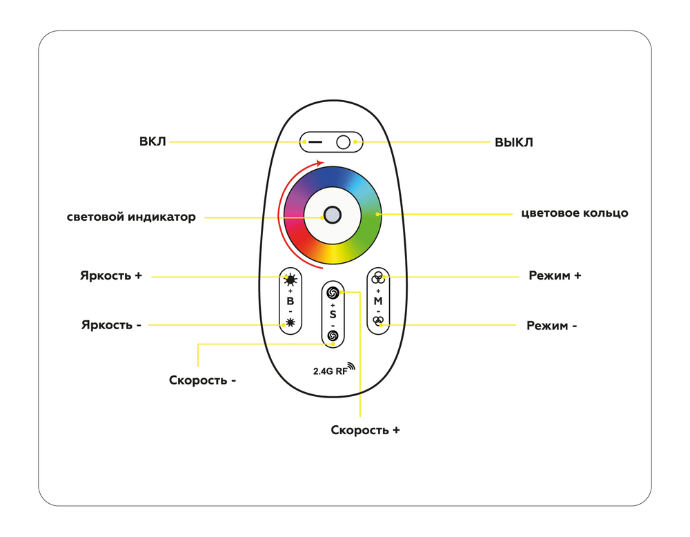 Контроллер для светодиодных лент RGB/RGBW с управлением белого света с сенсорным радио пультом 2.4G RGB 18A 12V 216W/24V 432W/RGBW 24A 12V 288W/24V 57