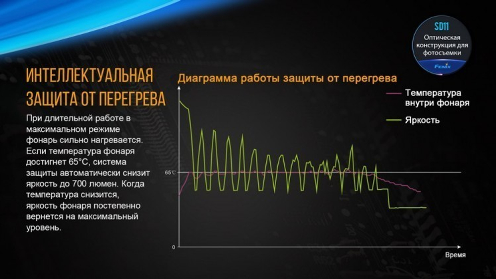Фонарь светодиодный подводный Fenix SD11, 1000 лм, аккумулятор